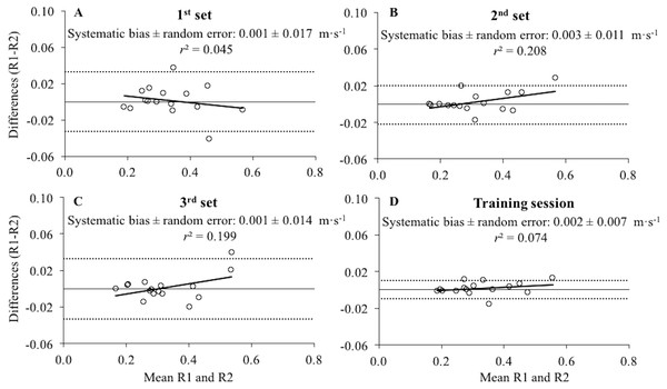 Differences between the raters for the mean velocity values collected during the first, second, third set and the whole training session.