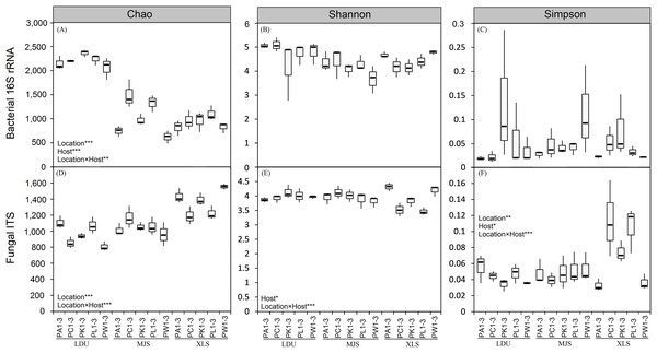 Boxplot of alpha-diversity indecies of bacterial (A, B and C) and fungal (D, E and F) communities among different replicates of phyllosphere samples.
