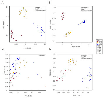 Microbial taxonomical composition in spruce phyllosphere, but not ...