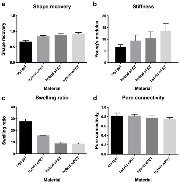 Physical properties of hybrid graft materials.