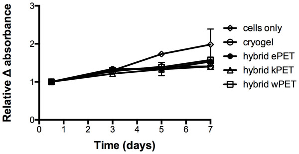 Biocompatibility of hybrid grafts with endothelial cells.