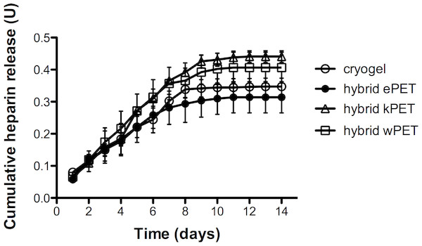 Heparin release from hybrid graft materials.