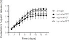 Delivery of targeted gene therapies using a hybrid cryogel-coated ...