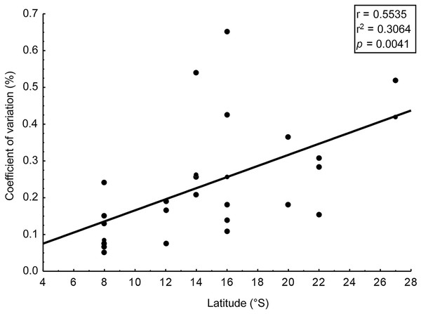 Correlation: coefficient of variation (%) in content of phlorotannins and latitude.