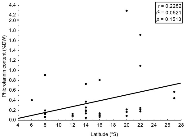 Correlation: total content of phlorotannins x latitude.