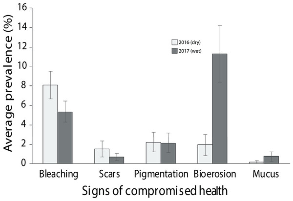 Average prevalence of the dominant signs of impaired health across all three surveyed sites (EG, AG and SW) following the 2016 dry season and 2017 wet season (error bars = SE).
