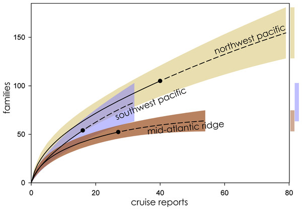 Family richness in the Northwest Pacific, Southwest Pacific, and Mid-Atlantic Ridge.