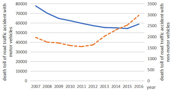  The road traffic accident death toll with motor vehicles and non-motor vehicles in China from 2007 to 2016.