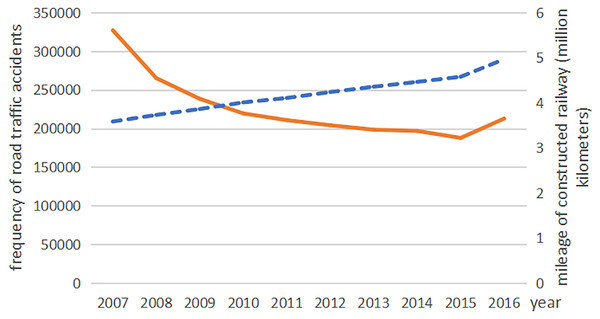  The frequency of road traffic accidents and the mileage of constructed railway s in China from 2007 to 2016.