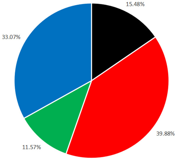 The occurrence rates of traffic accidents on different road surface types.