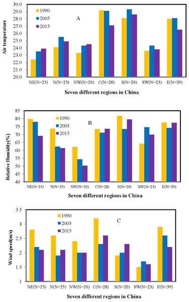 Changes of urban thermal parameters across different regions in China (NE, Northeast; N, North; NW, Northwest; C, Central; S, South; SW, Southwest and E, East)((A) Air temperature, (B) Relative humidity, (C) Wind speed).