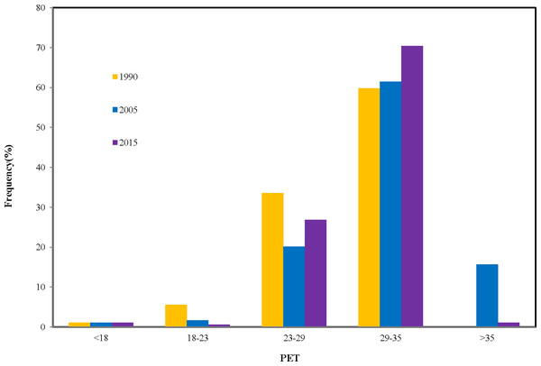 Histogram of the frequency statistics for PET.
