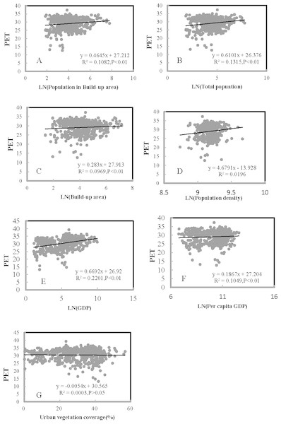 Regression analyses of urbanization with PET (n = 540) ((A) Population in build-up area, (B) total population, (C) build-up area, (D) population density, (E) GDP, (F) per capita GDP, (G) urban vegetation coverage).