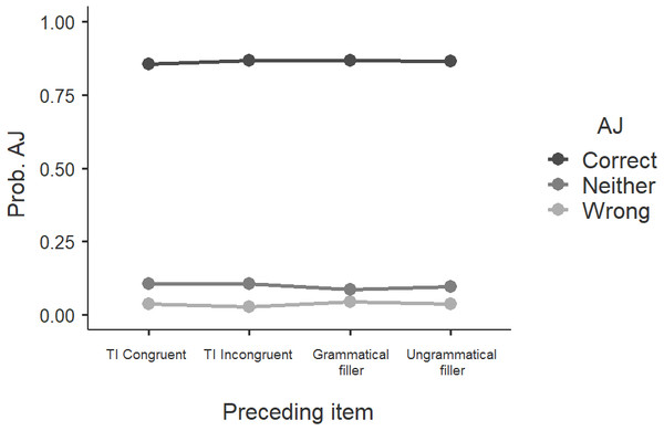 The effect of preceding item on the acceptability judgment (AJ) ratings of incongruent orders (monolinguals, experiment 1).