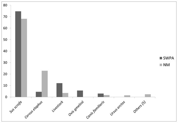 Percentages of consumed prey biomass in wolf diet in the SWPA and NM.