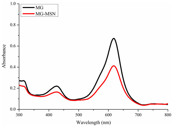 UV-vis absorption spectra of free MG and MG-MSN.