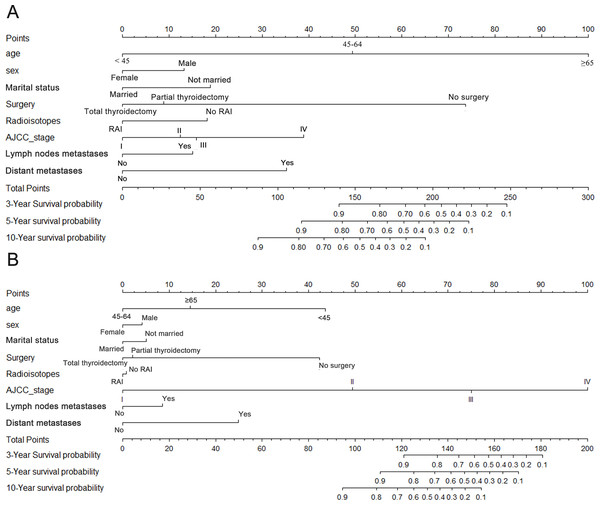 Nomograms for (A) OS and (B) CSS.