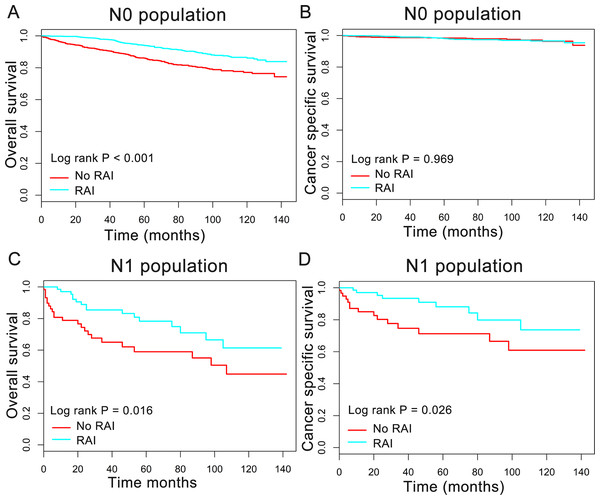 Overall survival (OS) and cancer-specific survival (CSS) curves plotted by Kaplan-Meier method for N0 (A, B) and N1 (C, D) population among HCC patients.