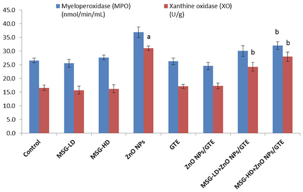 Activities of myeloperoxidase and xanthine oxidase in the rat brains.