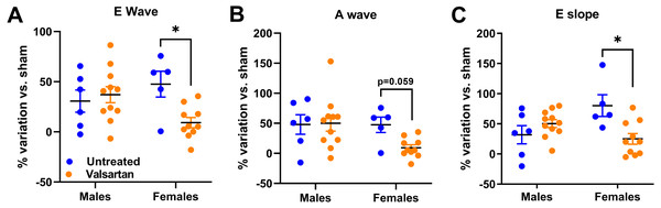 AR caused a general degradation of diastolic parameters that was improved by valsartan treatment in females but not in males.