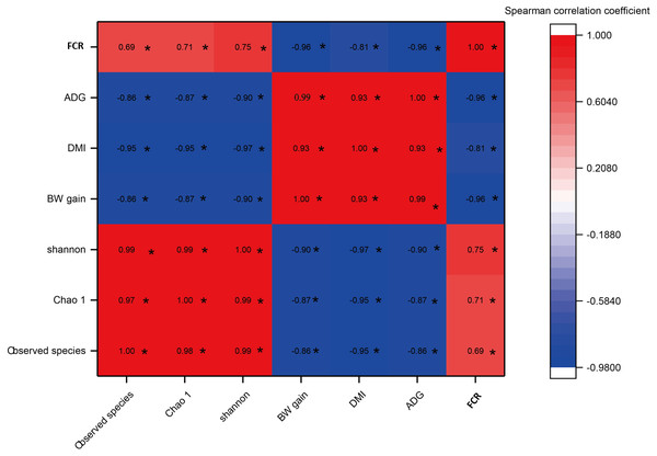 The heat map of the correlations between bacterial diversity and growth performance of Tibetan sheep.