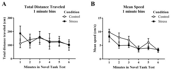 Measures of zebrafish motor activity in the novel tank test over time.