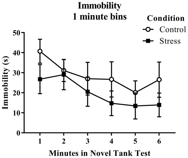 Measure of zebrafish freezing behavior in the novel tank test over time.