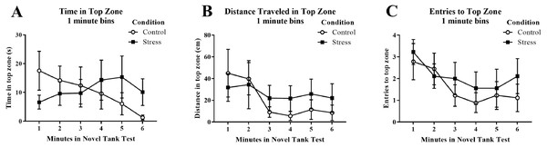 Measures of zebrafish activity in the top zone of the novel tank test over time.