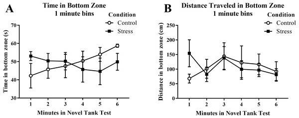 Measures of zebrafish activity in the bottom zone of the novel tank test over time.