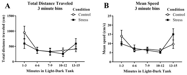 Measures of zebrafish motor activity in the light/dark preference test over time.