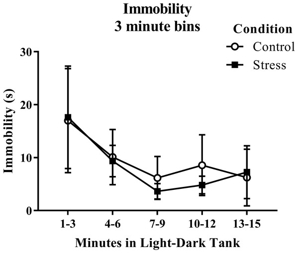 Measure of zebrafish freezing behavior in the light/dark preference test over time.