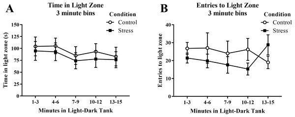 Measures of zebrafish activity in the light zone of the light/dark preference test over time.