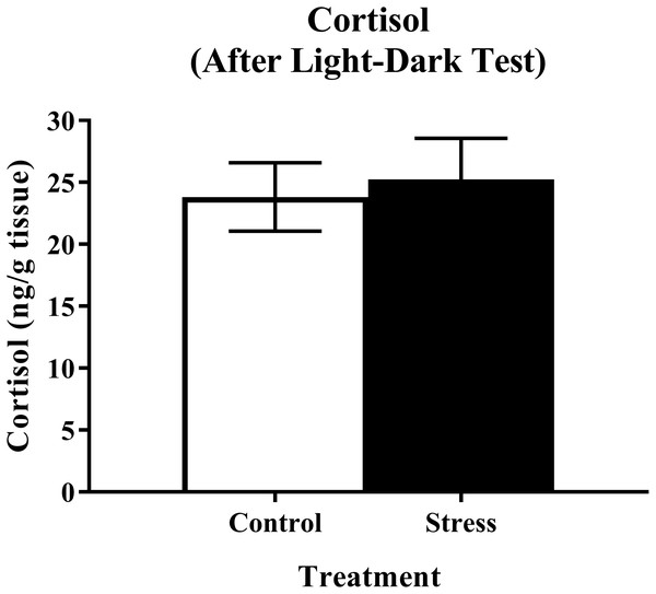 Measure of zebrafish neuroendocrine function after the light/dark preference test.