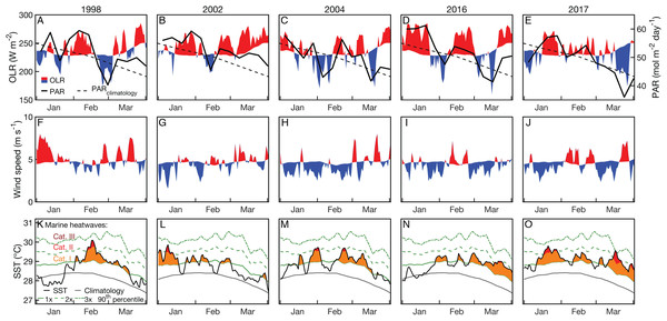 Outgoing longwave radiation (OLR) and photosynthetically active radiation (PAR; A–E), surface wind speed (F–J), and SST (OI-SSTv2; K–O) time series during January, February, and March of 2004 and years when bleaching was observed.