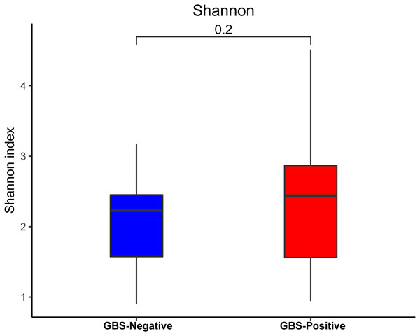 Comparison of the α-diversity (Shannon index) based on the OTUs profile in GBS-positive group and GBS-negative group.