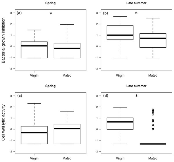 Immune function in females.