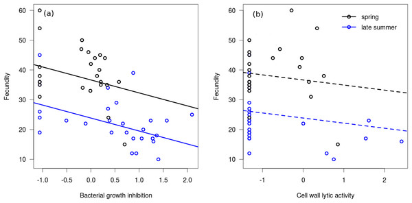 Immune function and fecundity.