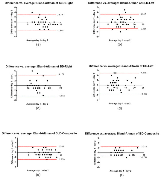 Bland–Altman plots representing mean differences and 95% limits of agreement between Day 1 and Day 2.