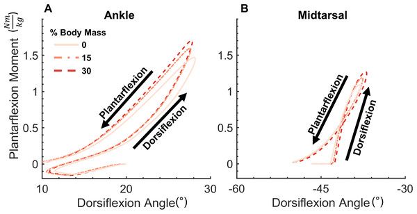 Ankle and midtarsal joint quasi-stiffness across all levels of added mass.