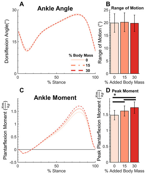 Ankle moment, angle, range of motion and peak moment for added body mass conditions.