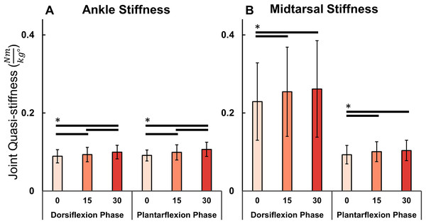 Ankle and midtarsal joint stiffness during dorsiflexion and plantarflexion.