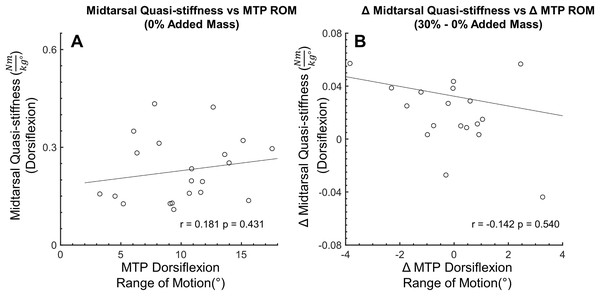 Secondary analysis of metatarsophalangeal joint ROM and midtarsal joint stiffness during dorsiflexion.