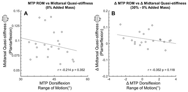 Secondary analysis of metatarsophalangeal joint ROM and midtarsal joint stiffness during plantarflexion.