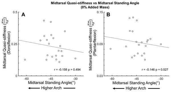 Secondary analysis of midtarsal joint standing angle and midtarsal quasi-stiffness in dorsiflexion and plantarflexion.