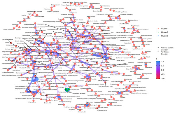 Correlation network of pairwise Pearson correlation of PT-term level AEs from nervous system disorders and psychiatric disorders.