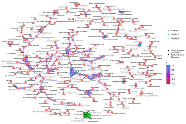 Correlation network of pairwise Pearson correlation of PT-term level AEs from nervous system disorders and gastrointestinal disorders.