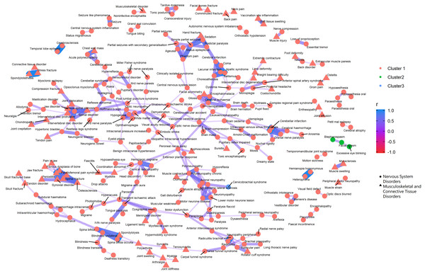 Correlation network of pairwise Pearson correlation of PT-term level AEs from nervous system disorders and musculoskeletal and connective tissue disorders.