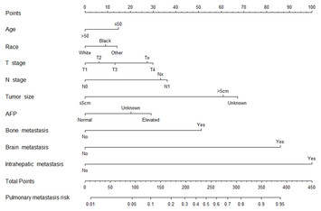 Risk and prognostic nomograms for hepatocellular carcinoma with newly ...