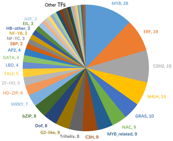 Statistics of the number of transcription factors predicted to be co-expressed with ThzLecRLKs.