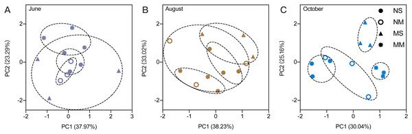 The principal component analysis for soil physicochemical properties in different months.